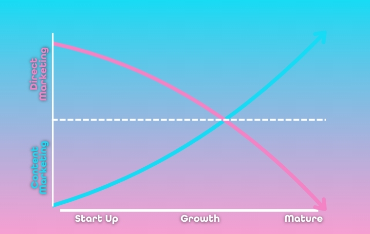 Content marketing vs direct marketing