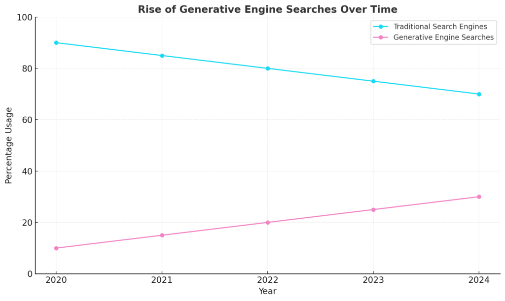 A line graph titled "Rise of Generative Engine Searches Over Time" comparing the percentage usage of traditional search engines and generative engine searches from 2020 to 2024. The blue line represents traditional search engines, showing a decline from 90% in 2020 to 70% in 2024. The pink line represents generative engine searches, increasing from 10% in 2020 to 30% in 2024. The X-axis displays the years (2020-2024), and the Y-axis displays the percentage usage.