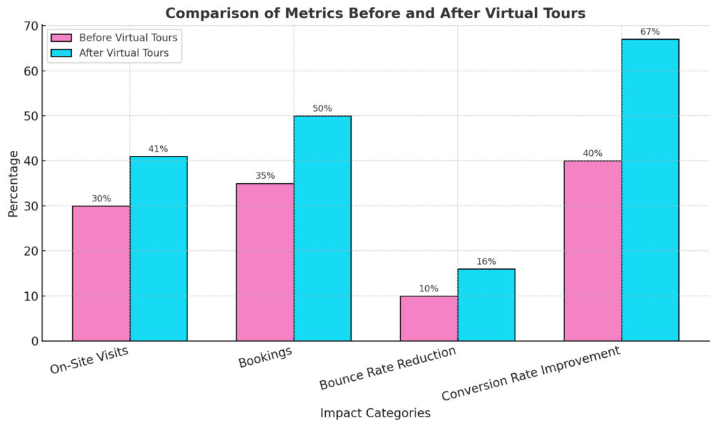 Image of a bar graph showing the camparison before and after Virtual Tours. Proven Stats on Virtual Tours and Google Street View